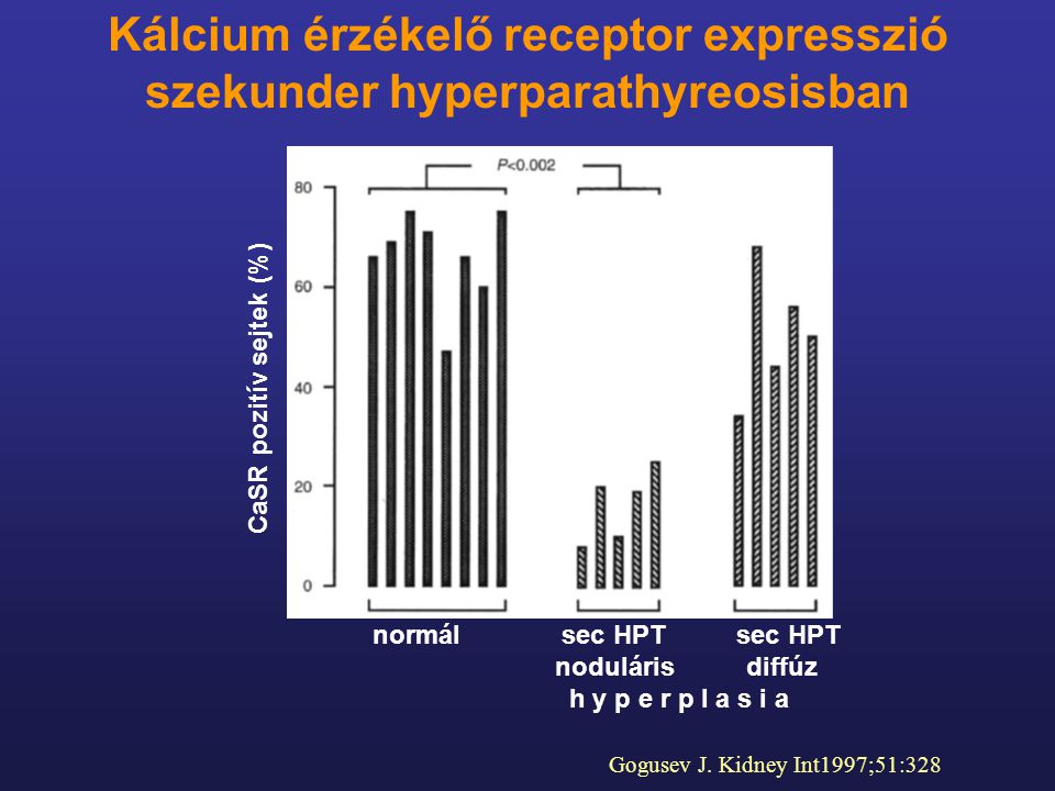 Kálcium érzékelő receptor expresszió szekunder hyperparathyreosisban