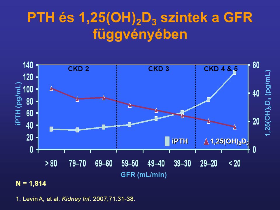 PTH és 1,25(OH)2D3 szintek a GFR függvényében