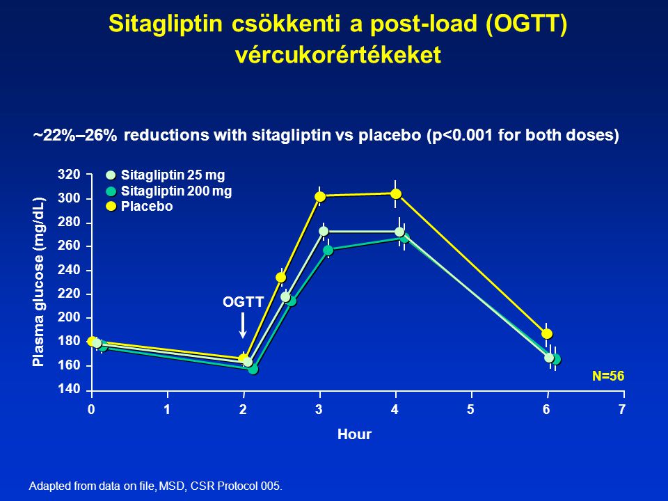 Sitagliptin csökkenti a post-load (OGTT) vércukorértékeket