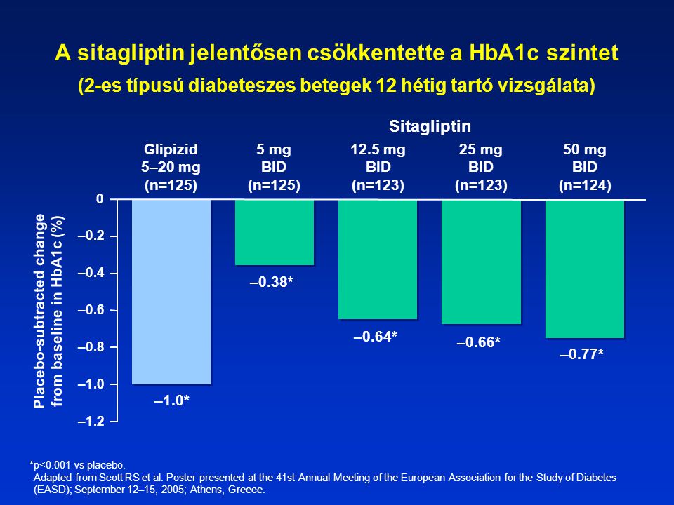 Placebo-subtracted change from baseline in HbA1c (%)
