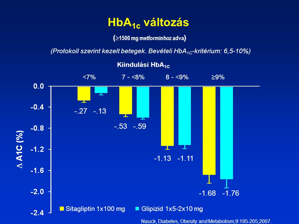 HbA1c változás (1500 mg metforminhoz adva)