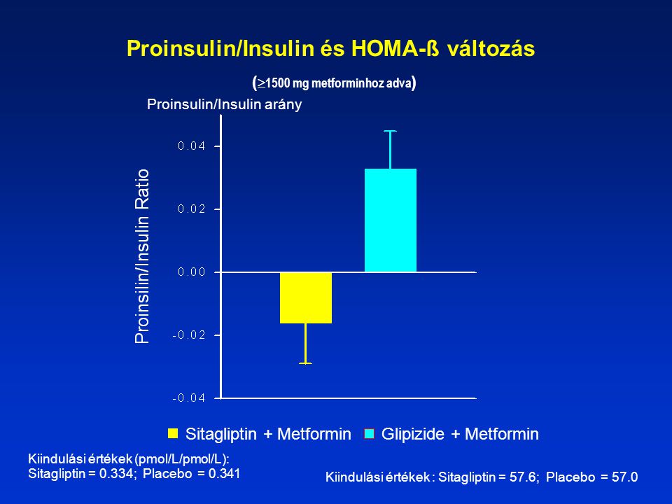 Proinsulin/Insulin és HOMA-ß változás (1500 mg metforminhoz adva)