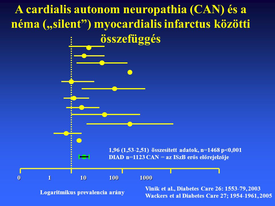A cardialis autonom neuropathia (CAN) és a néma („silent ) myocardialis infarctus közötti összefüggés