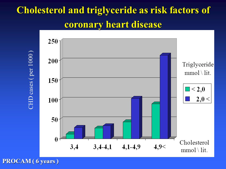 Cholesterol and triglyceride as risk factors of coronary heart disease