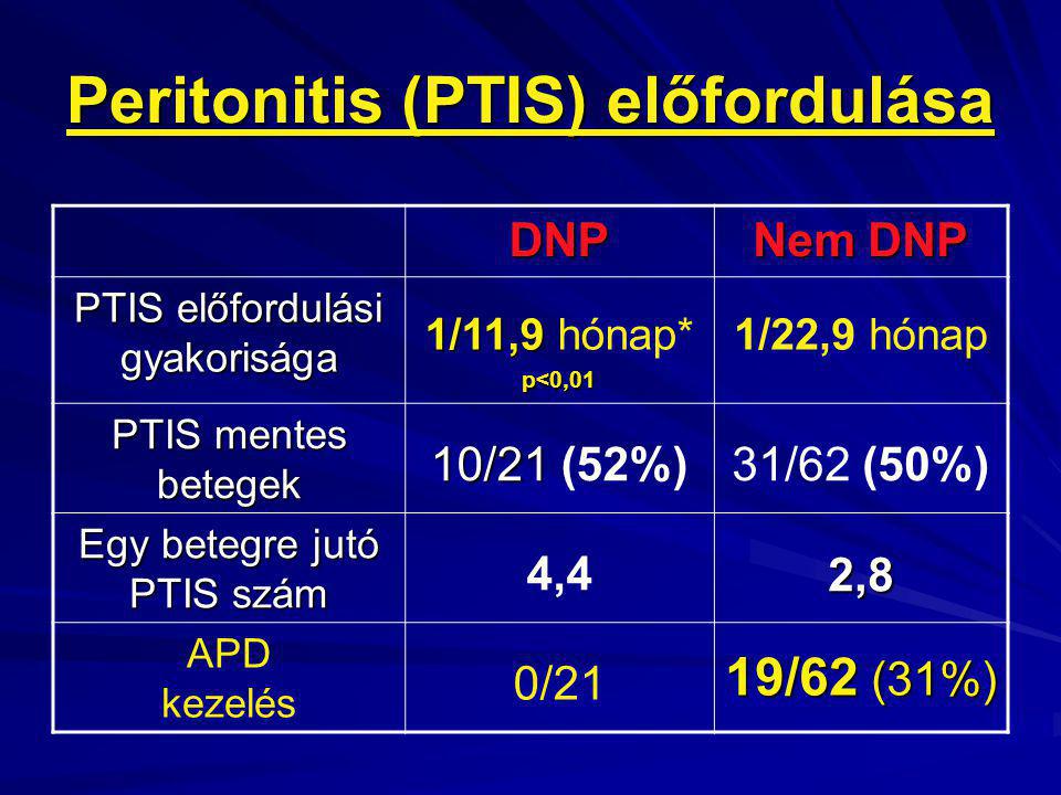 Peritonitis (PTIS) előfordulása