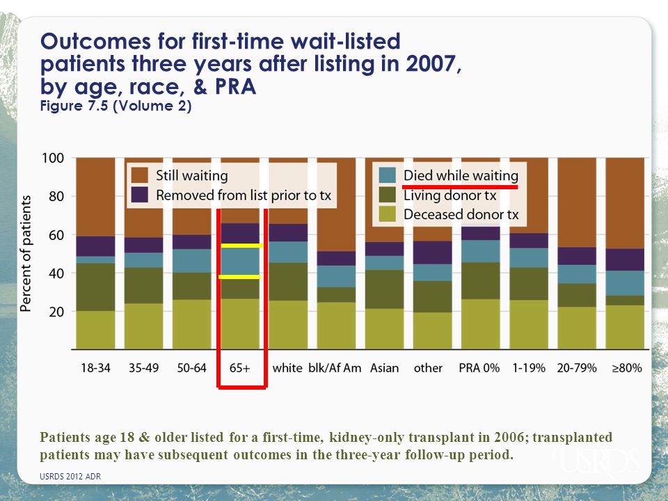 Outcomes for first-time wait-listed patients three years after listing in 2007, by age, race, & PRA Figure 7.5 (Volume 2)