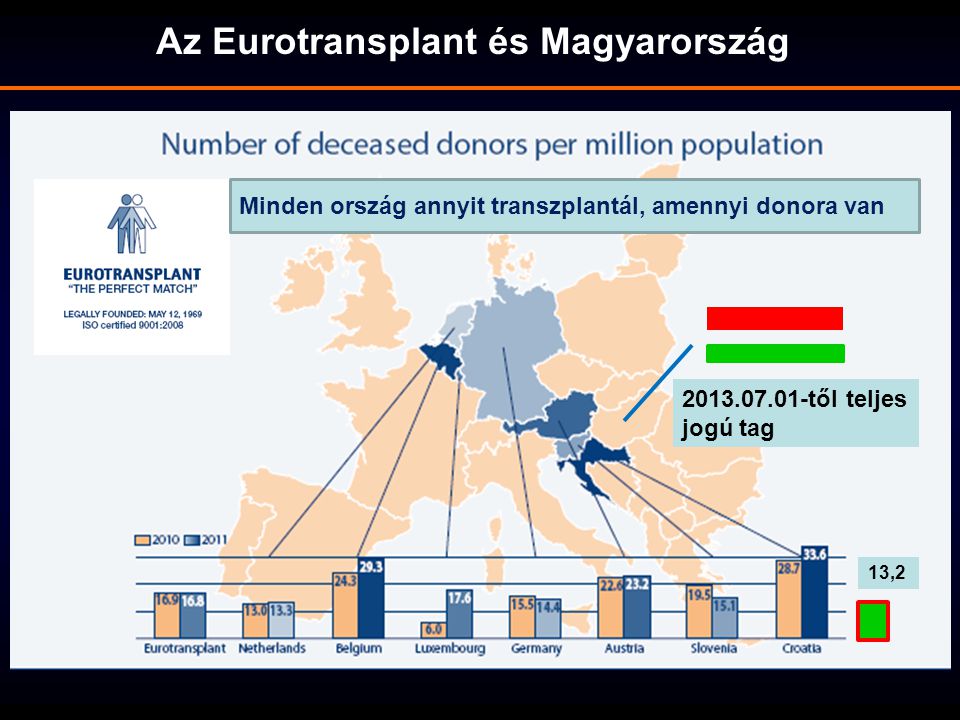 Az Eurotransplant és Magyarország