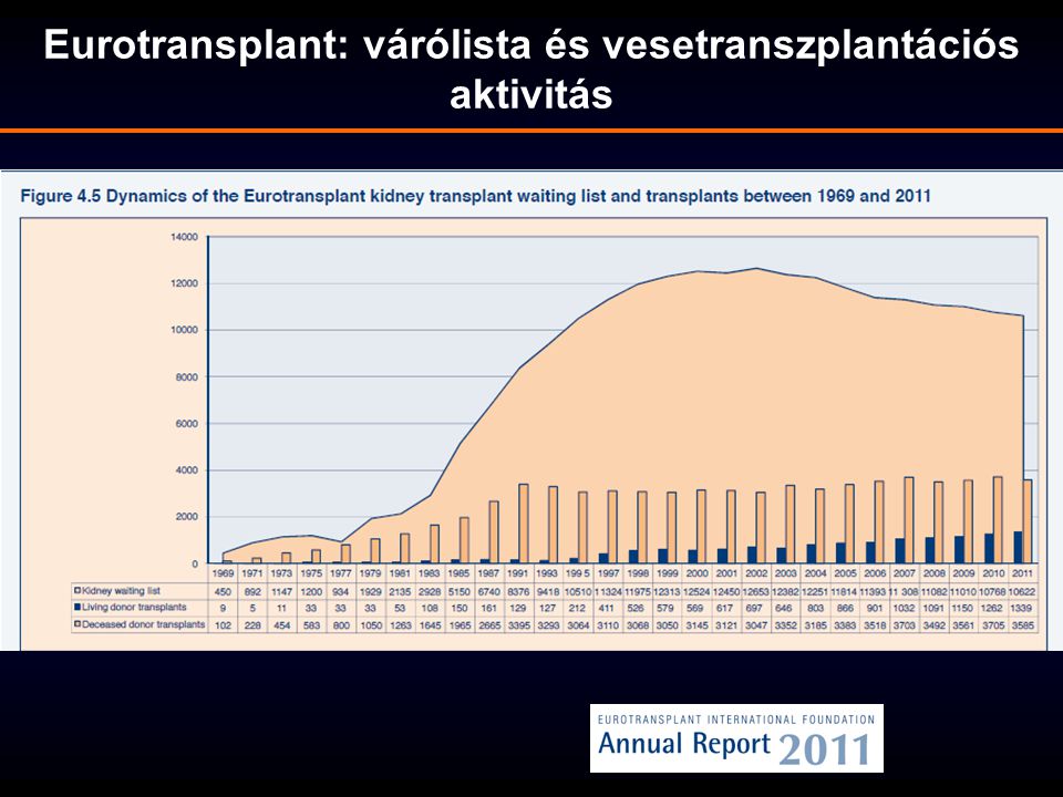 Eurotransplant: várólista és vesetranszplantációs aktivitás