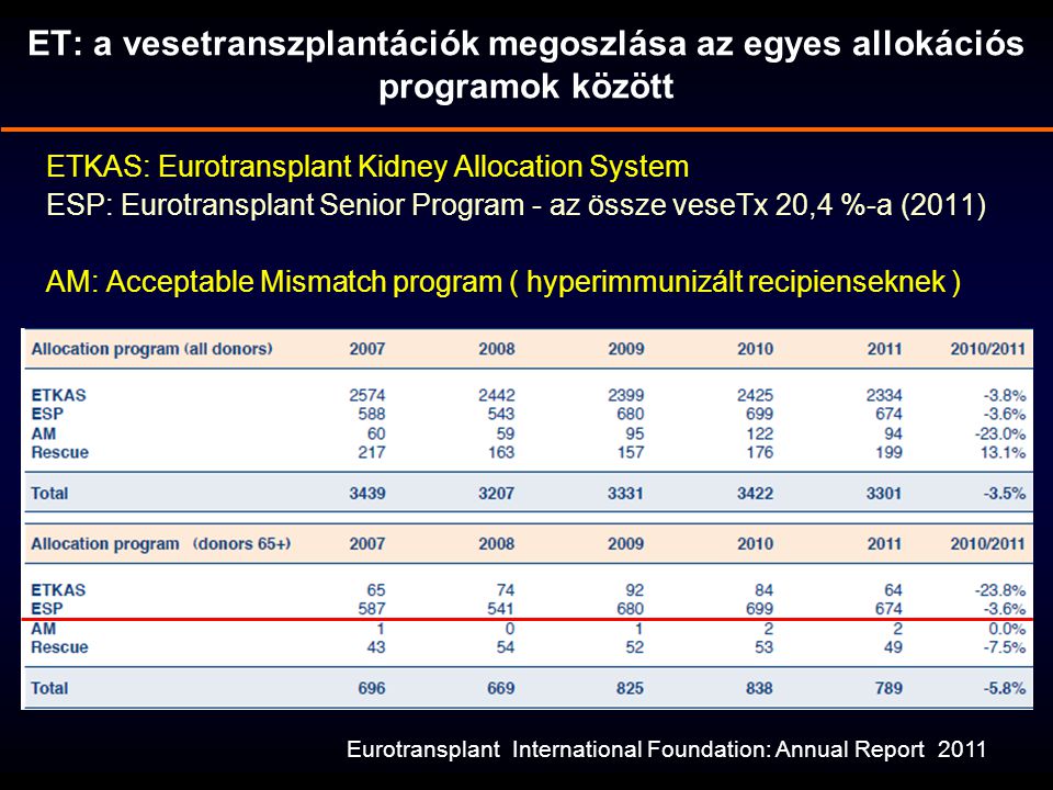 ET: a vesetranszplantációk megoszlása az egyes allokációs programok között