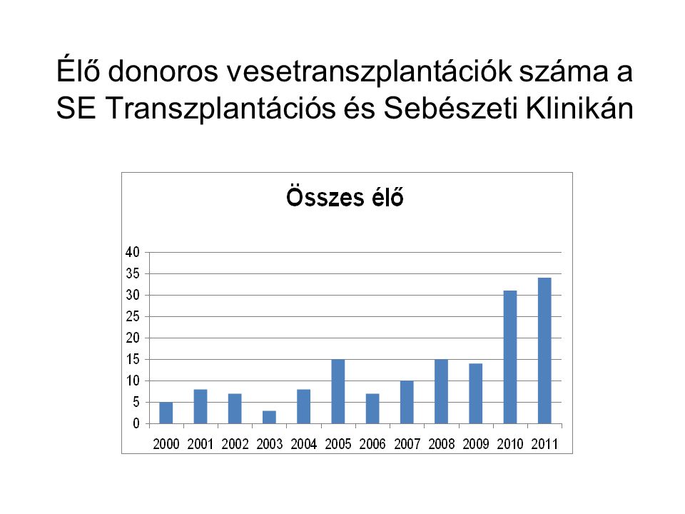 Élő donoros vesetranszplantációk száma a SE Transzplantációs és Sebészeti Klinikán