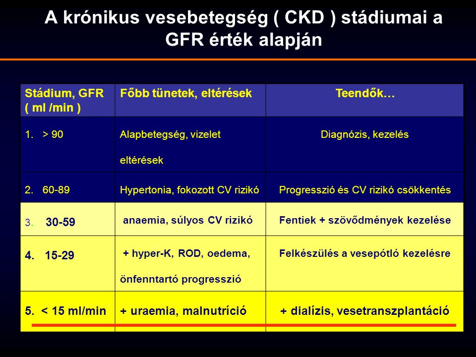 A krónikus vesebetegség ( CKD ) stádiumai a GFR érték alapján