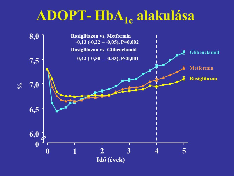 ADOPT- HbA1c alakulása 8,0 7,5 7,0 6,5 6, % Idő (évek)