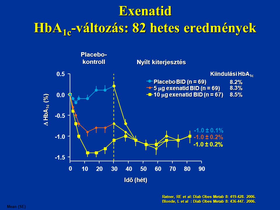 Exenatid HbA1c-változás: 82 hetes eredmények