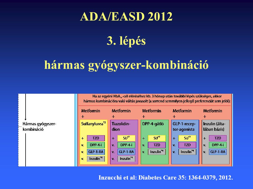 ADA/EASD lépés hármas gyógyszer-kombináció