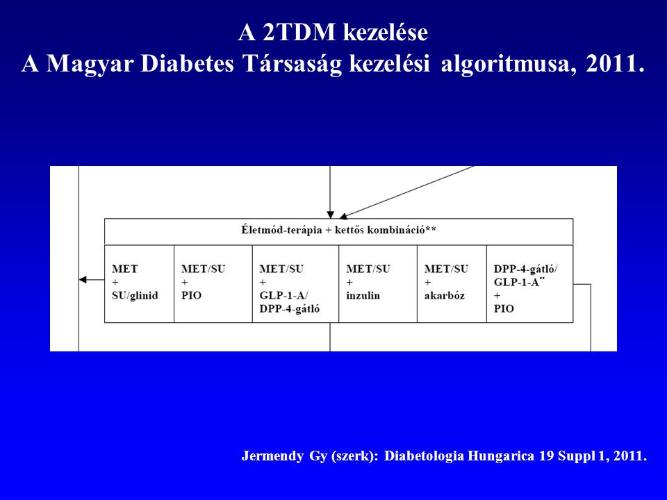 A 2TDM kezelése A Magyar Diabetes Társaság kezelési algoritmusa, 2011.