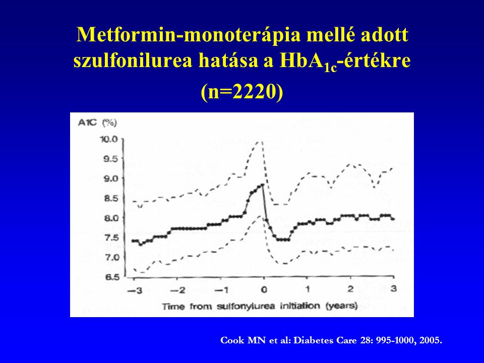 Cook MN et al: Diabetes Care 28: , 2005.