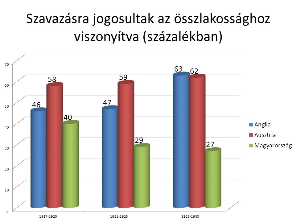 Szavazásra jogosultak az összlakossághoz viszonyítva (százalékban)