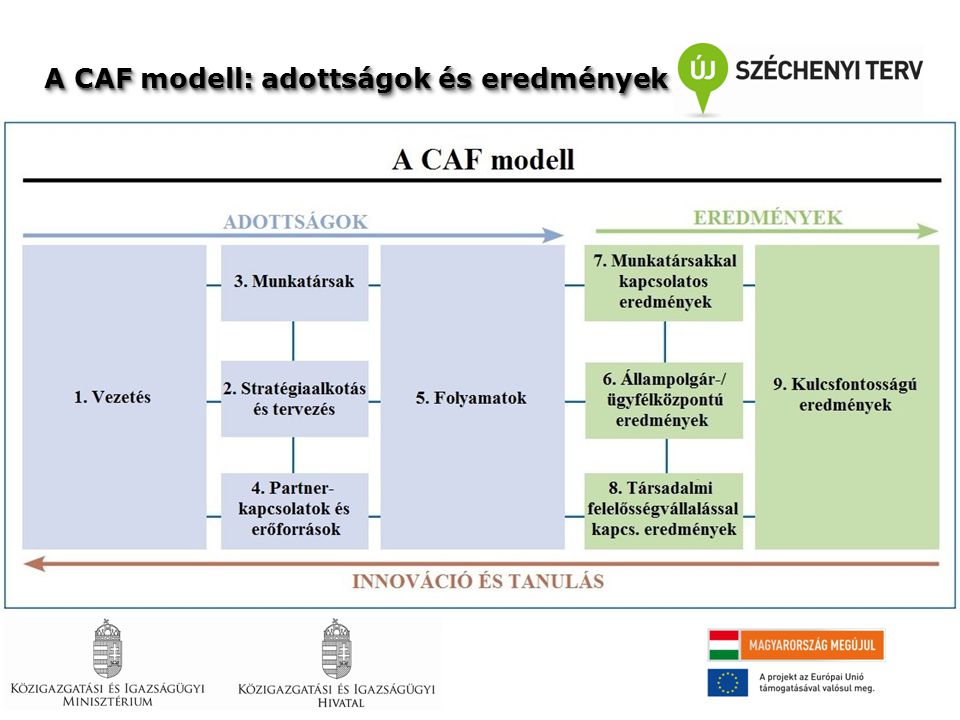 A CAF modell: adottságok és eredmények