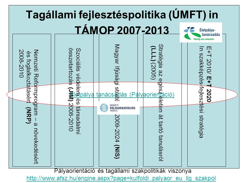Tagállami fejlesztéspolitika (ÚMFT) in TÁMOP