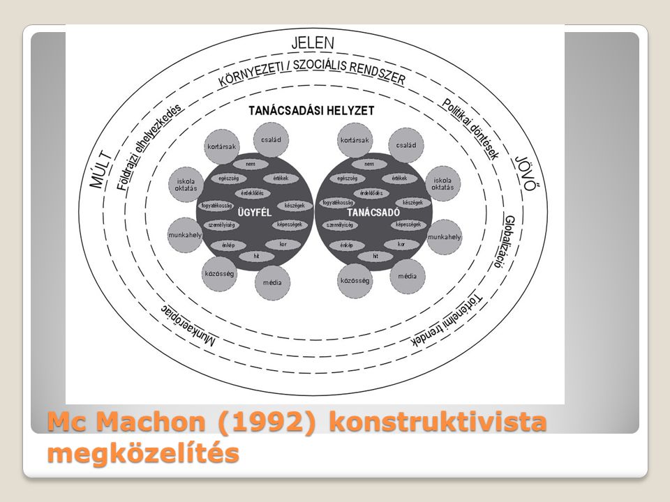 Mc Machon (1992) konstruktivista megközelítés