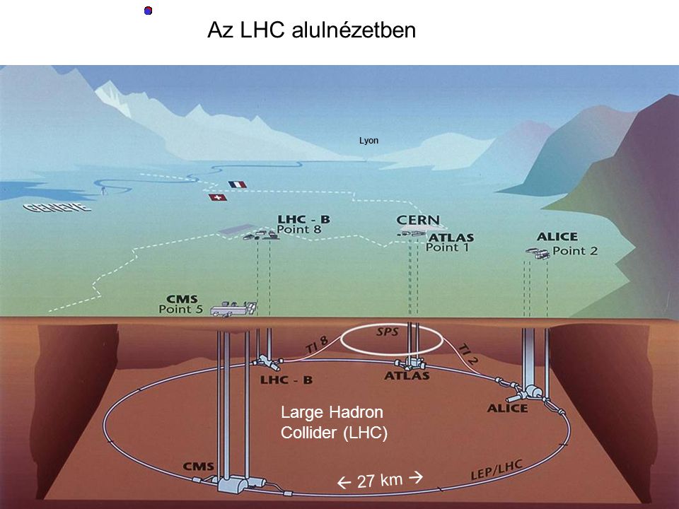 Az LHC alulnézetben Lyon Large Hadron Collider (LHC)  27 km 