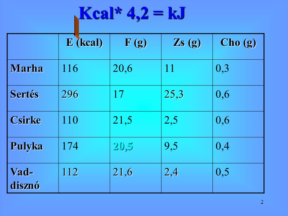 Kcal* 4,2 = kJ E (kcal) F (g) Zs (g) Cho (g) Marha ,6 11 0,3