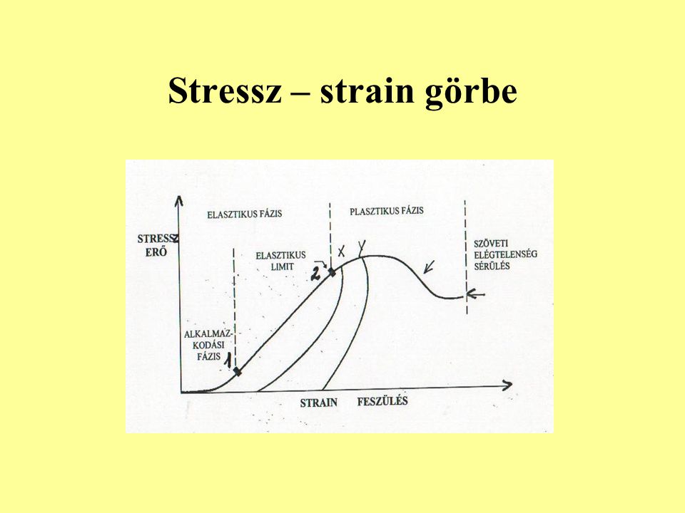 Stressz – strain görbe