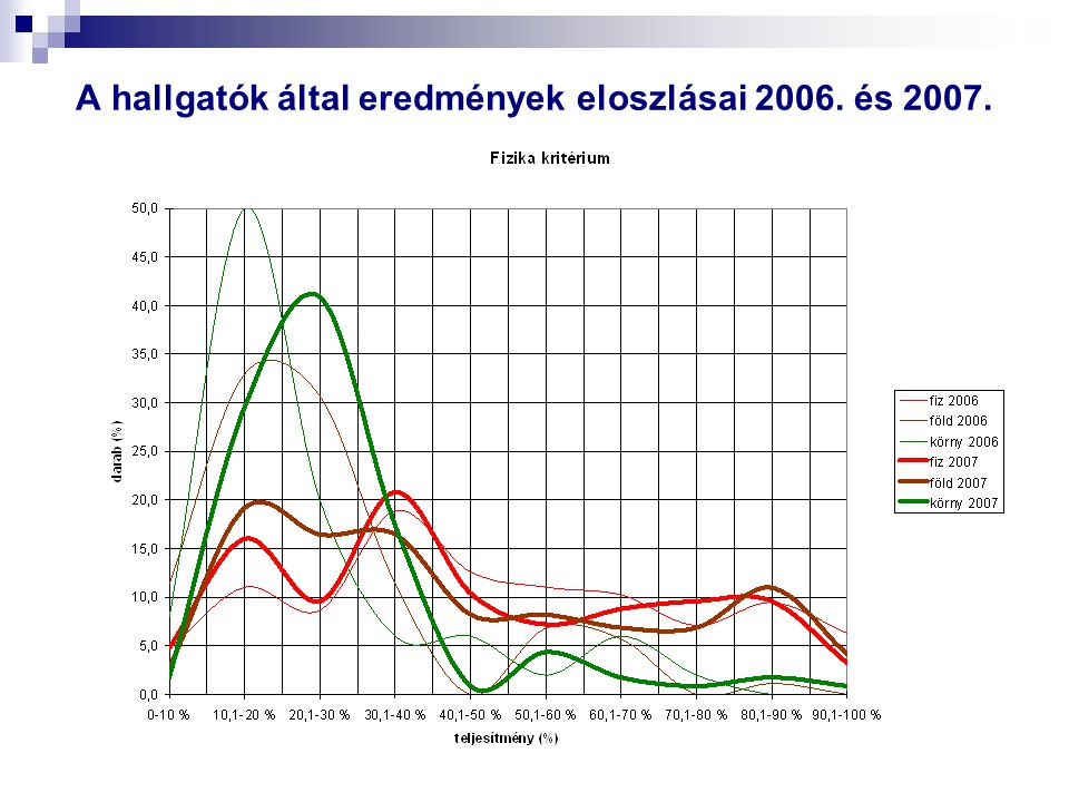 A hallgatók által eredmények eloszlásai és 2007.