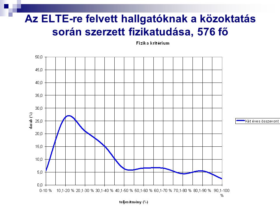 Az ELTE-re felvett hallgatóknak a közoktatás során szerzett fizikatudása, 576 fő