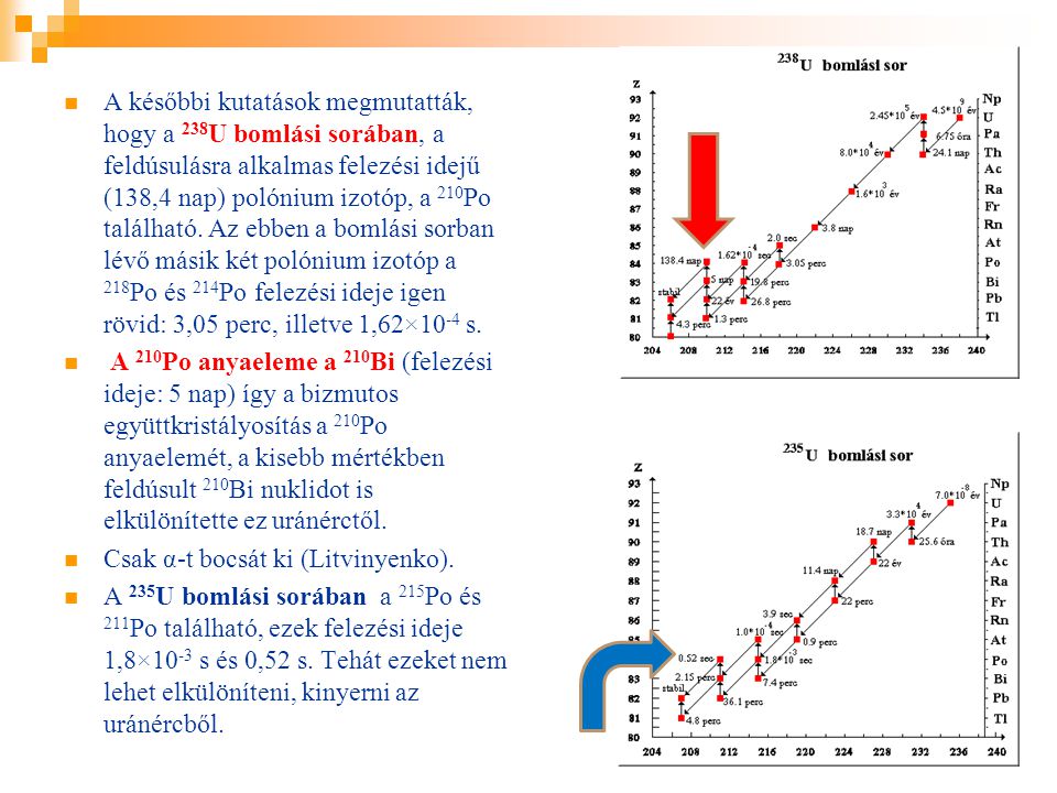 A későbbi kutatások megmutatták, hogy a 238U bomlási sorában, a feldúsulásra alkalmas felezési idejű (138,4 nap) polónium izotóp, a 210Po található. Az ebben a bomlási sorban lévő másik két polónium izotóp a 218Po és 214Po felezési ideje igen rövid: 3,05 perc, illetve 1,62×10-4 s.