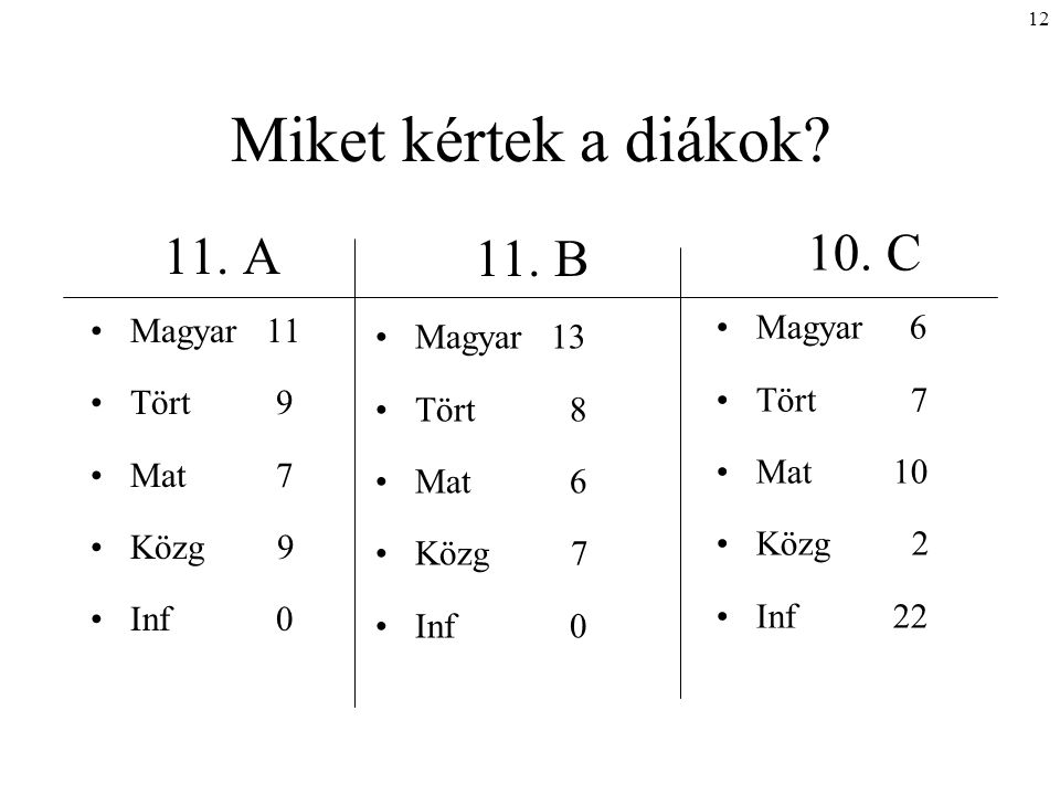 Miket kértek a diákok 10. C 11. A 11. B Magyar 6 Magyar 11 Magyar 13