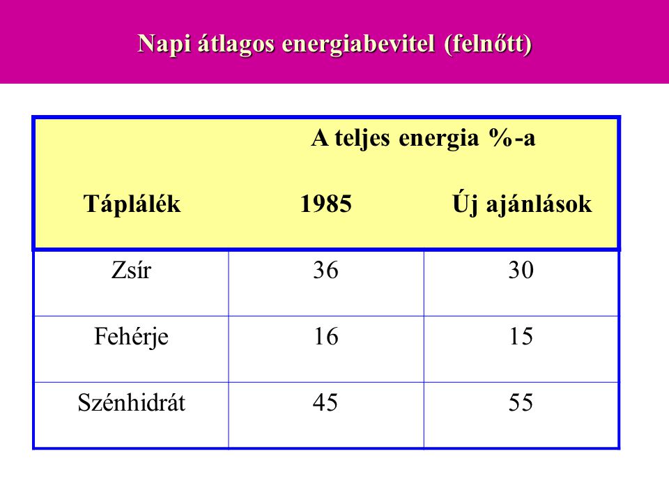 Napi átlagos energiabevitel (felnőtt)