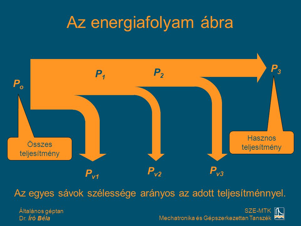 Az energiafolyam ábra P3 P2 P1 Po Pv2 Pv3 Pv1
