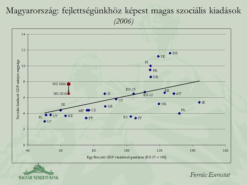 Magyarország: fejlettségünkhöz képest magas szociális kiadások (2006)