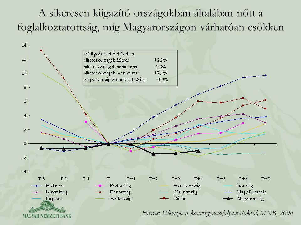 A sikeresen kiigazító országokban általában nőtt a foglalkoztatottság, míg Magyarországon várhatóan csökken
