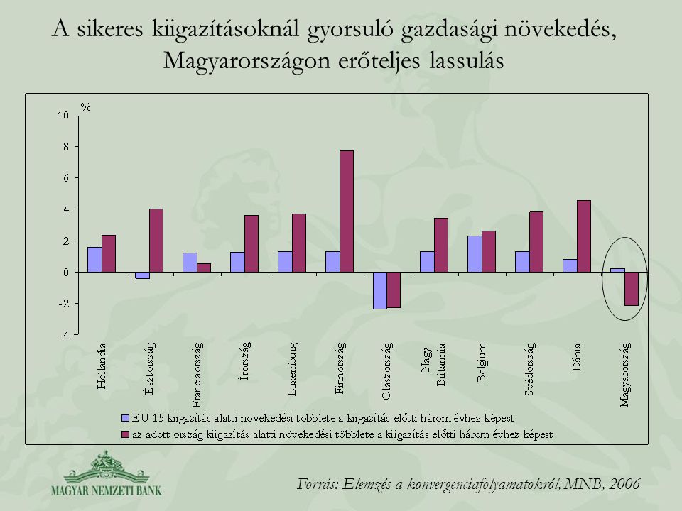 A sikeres kiigazításoknál gyorsuló gazdasági növekedés, Magyarországon erőteljes lassulás