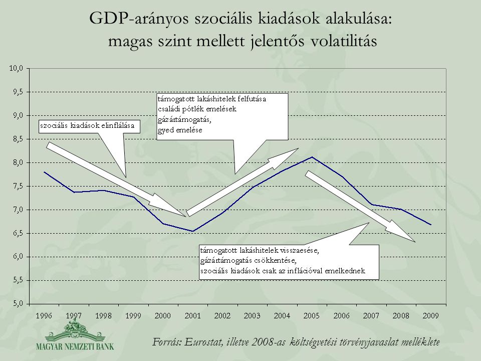 GDP-arányos szociális kiadások alakulása: magas szint mellett jelentős volatilitás