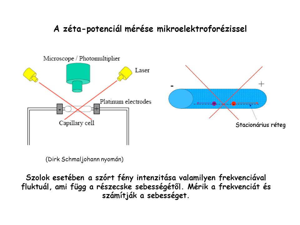 A zéta-potenciál mérése mikroelektroforézissel
