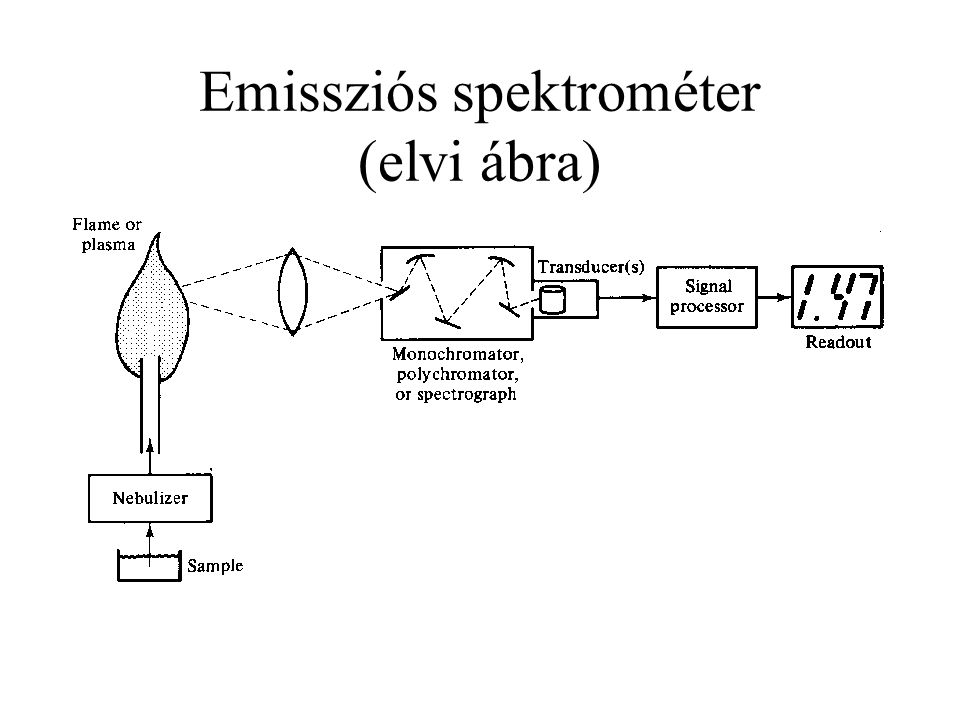 Emissziós spektrométer (elvi ábra)