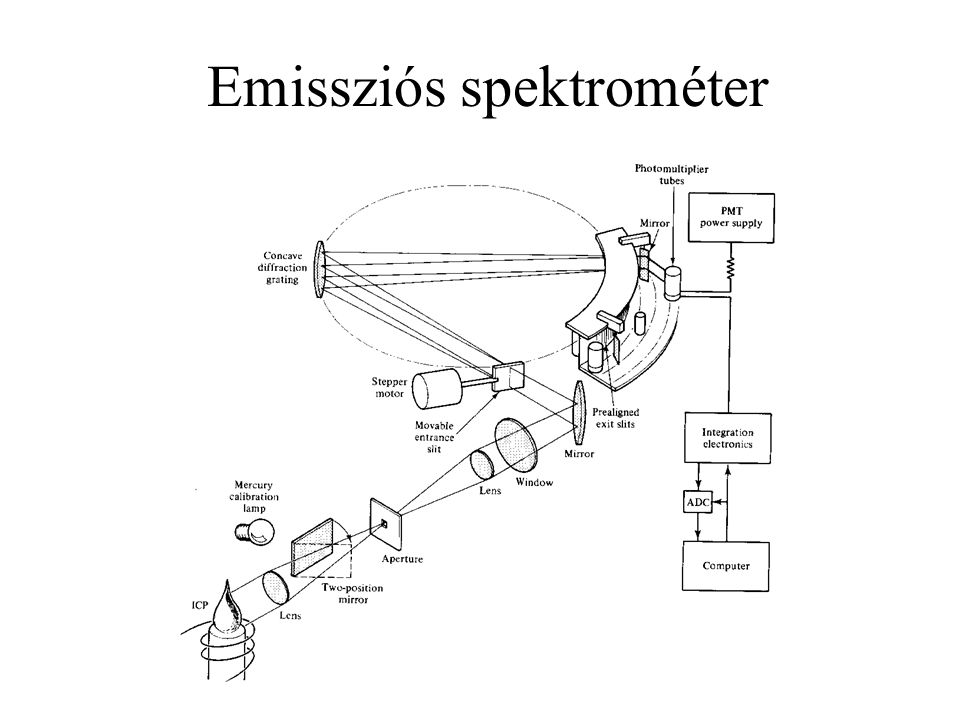 Emissziós spektrométer