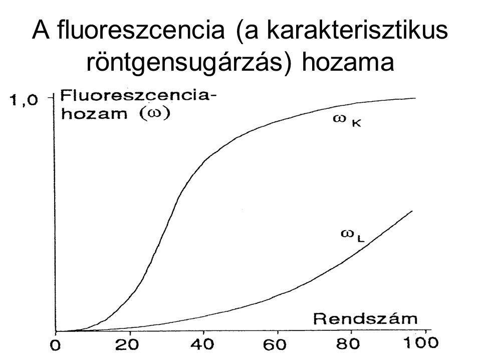 A fluoreszcencia (a karakterisztikus röntgensugárzás) hozama