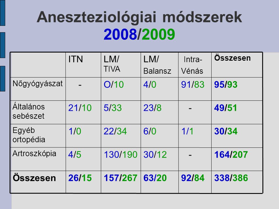 Aneszteziológiai módszerek 2008/2009