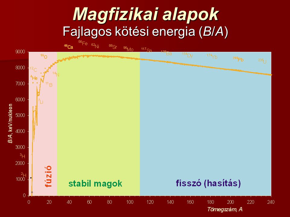 Fajlagos kötési energia (B/A)