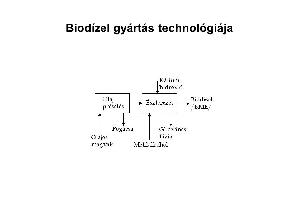 Biodízel gyártás technológiája