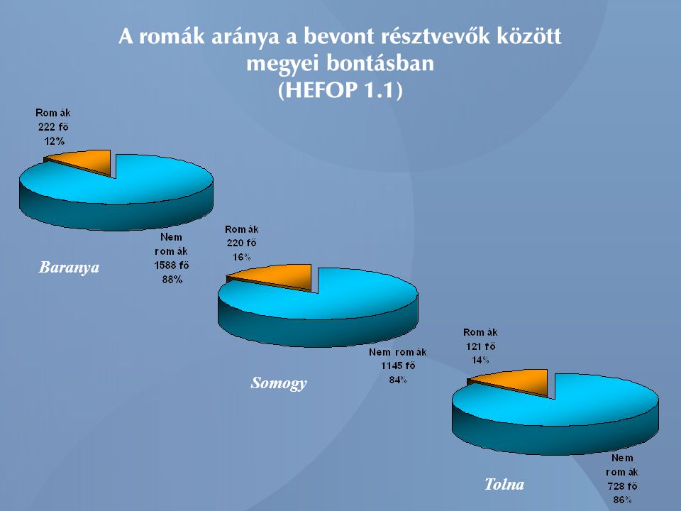 A romák aránya a bevont résztvevők között megyei bontásban (HEFOP 1.1)
