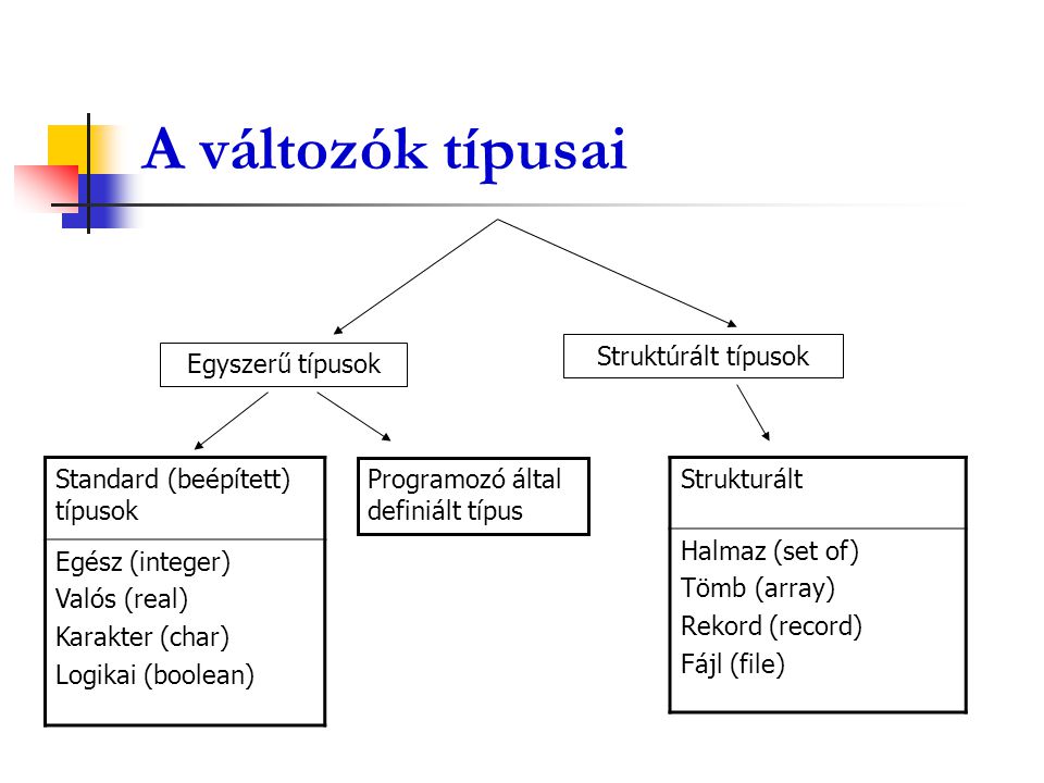A változók típusai Egyszerű típusok Struktúrált típusok