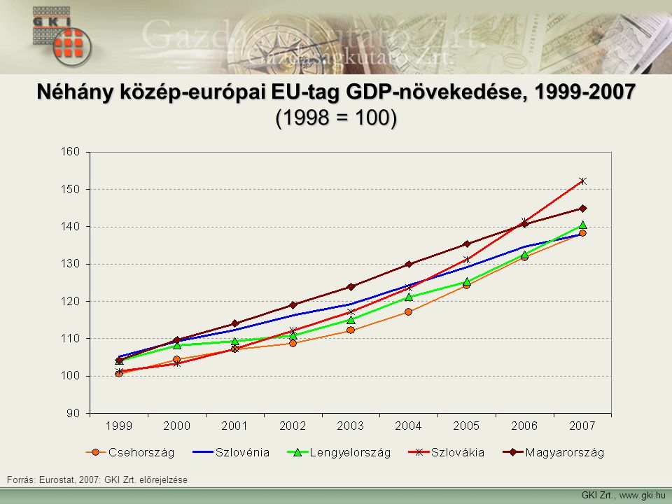 Néhány közép-európai EU-tag GDP-növekedése, (1998 = 100)
