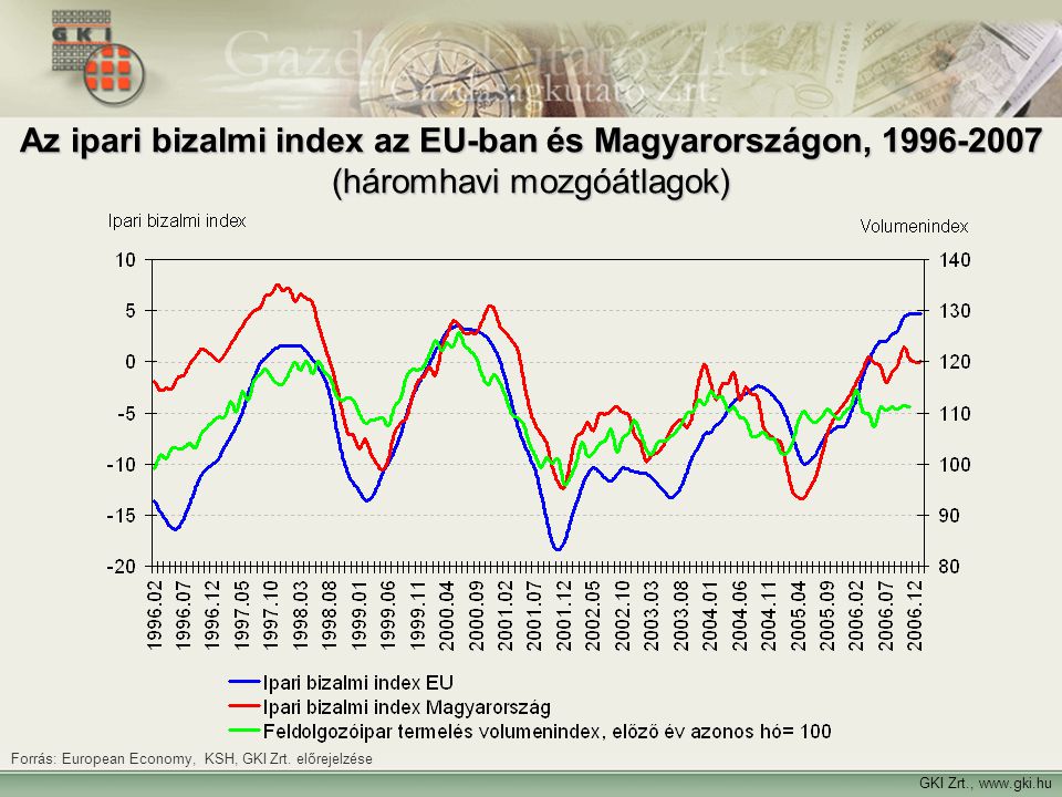 Az ipari bizalmi index az EU-ban és Magyarországon, (háromhavi mozgóátlagok)