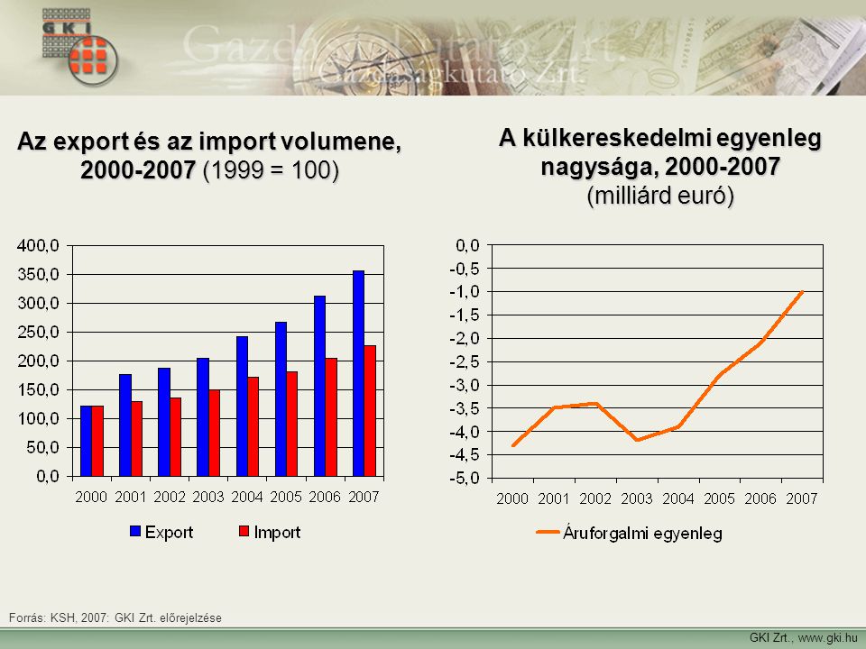 Az export és az import volumene, (1999 = 100)