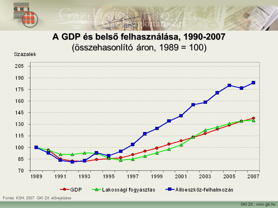 A GDP és belső felhasználása, (összehasonlító áron, 1989 = 100)